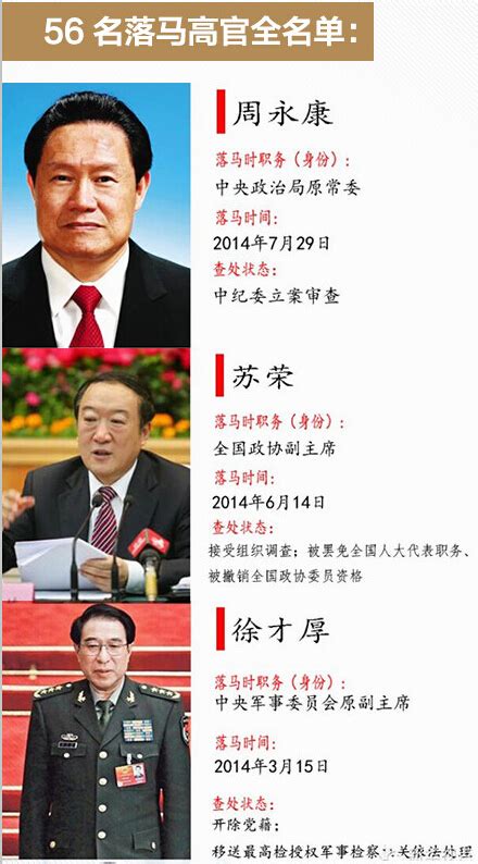 落马高官|今年来落马中管干部人数为中共十八大以来最多 